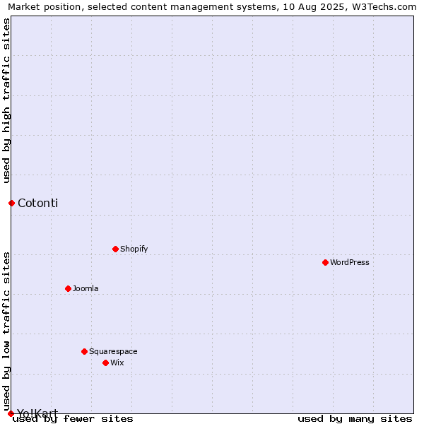 Market position of Cotonti vs. Yo!Kart
