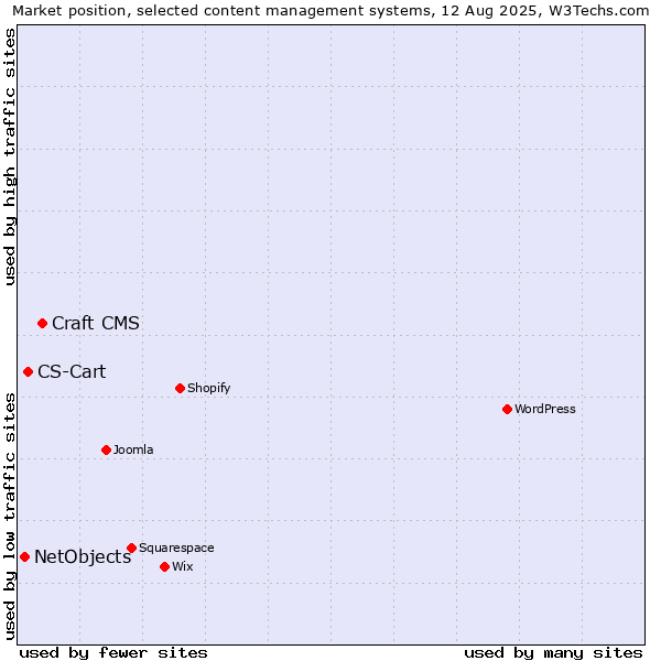 Market position of Craft CMS vs. CS-Cart vs. NetObjects