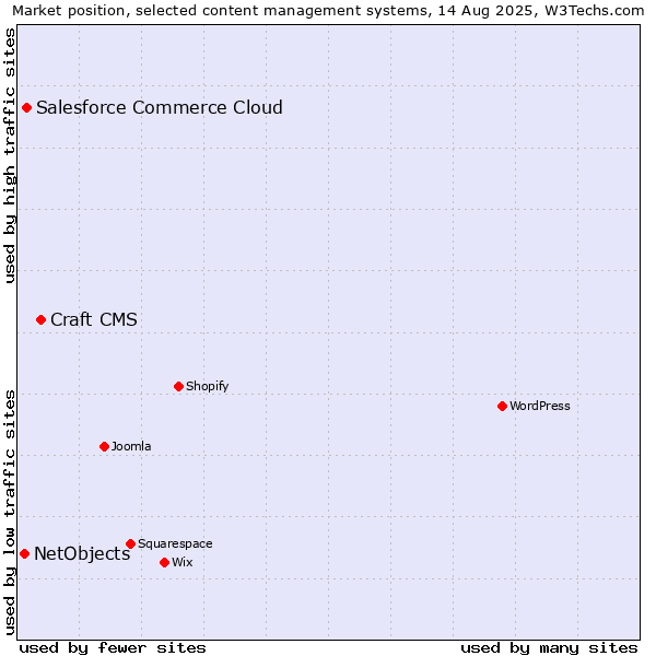 Market position of Craft CMS vs. Salesforce Commerce Cloud vs. NetObjects