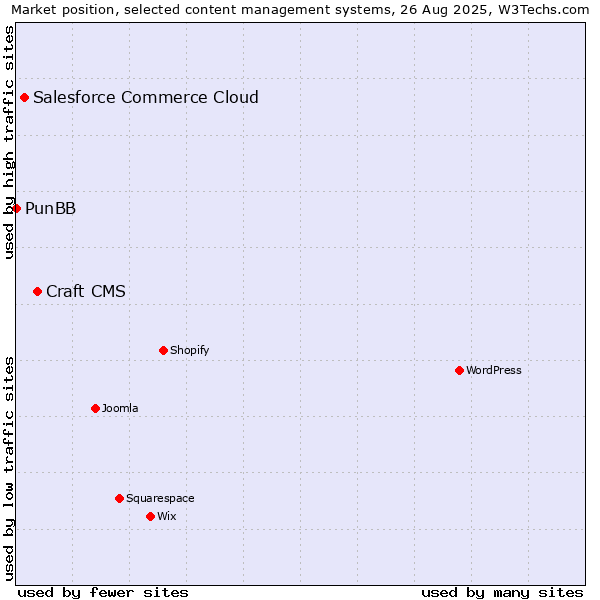 Market position of Craft CMS vs. Salesforce Commerce Cloud vs. PunBB