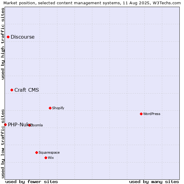 Market position of Craft CMS vs. Discourse vs. PHP-Nuke