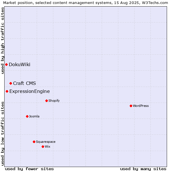 Market position of Craft CMS vs. ExpressionEngine vs. DokuWiki