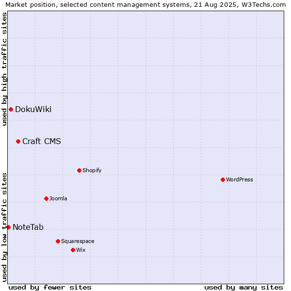 Market position of Craft CMS vs. DokuWiki vs. NoteTab