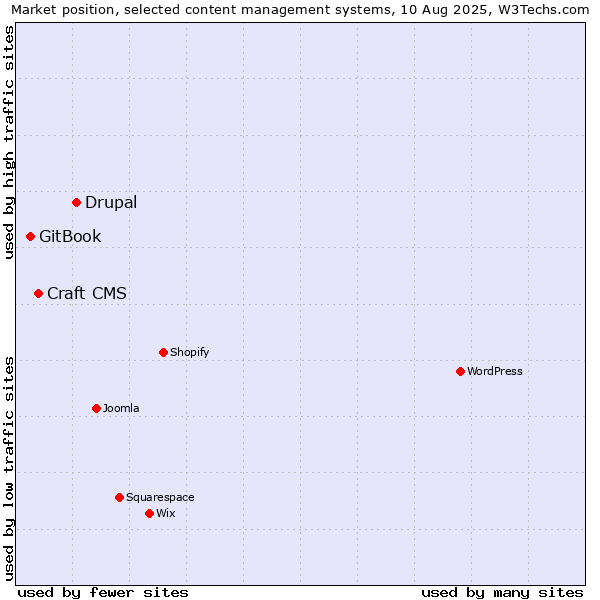 Market position of Drupal vs. Craft CMS vs. GitBook