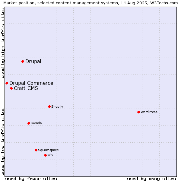 Market position of Drupal vs. Craft CMS vs. Drupal Commerce