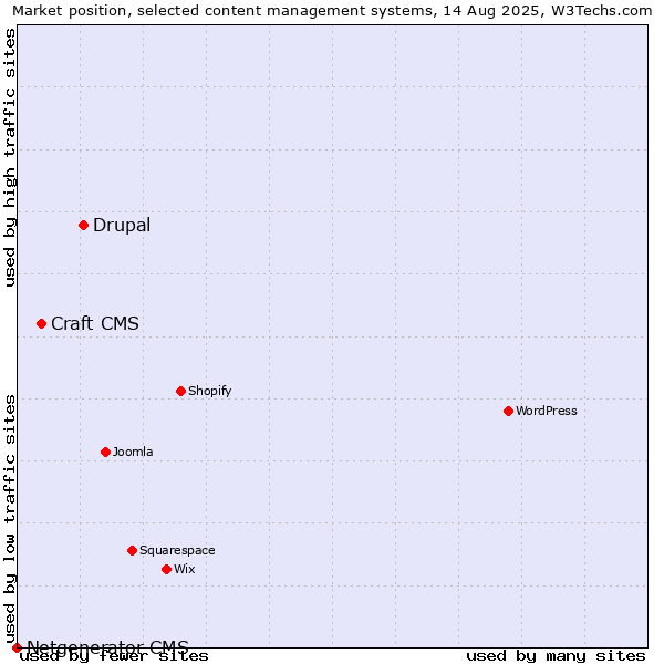 Market position of Drupal vs. Craft CMS vs. Netgenerator CMS