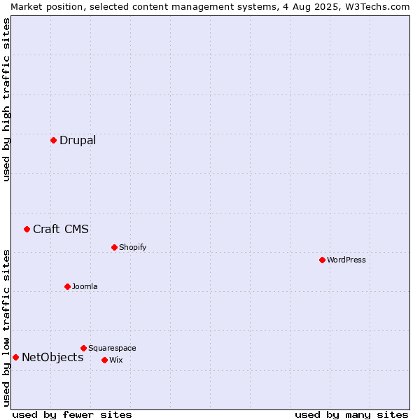 Market position of Drupal vs. Craft CMS vs. NetObjects