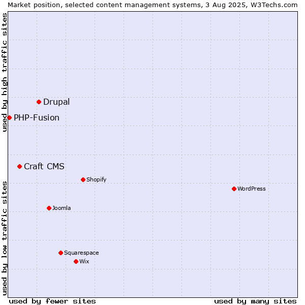 Market position of Drupal vs. Craft CMS vs. PHP-Fusion