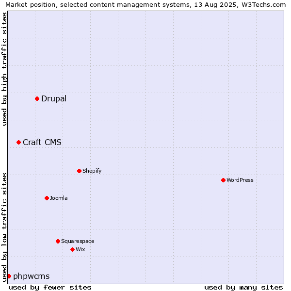 Market position of Drupal vs. Craft CMS vs. phpwcms