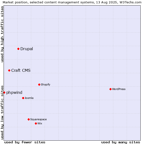 Market position of Drupal vs. Craft CMS vs. phpwind