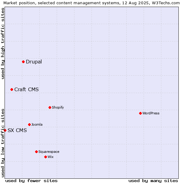 Market position of Drupal vs. Craft CMS vs. SX CMS