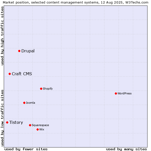 Market position of Drupal vs. Craft CMS vs. Tistory