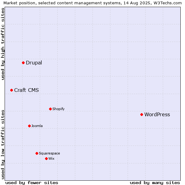 Market position of WordPress vs. Drupal vs. Craft CMS