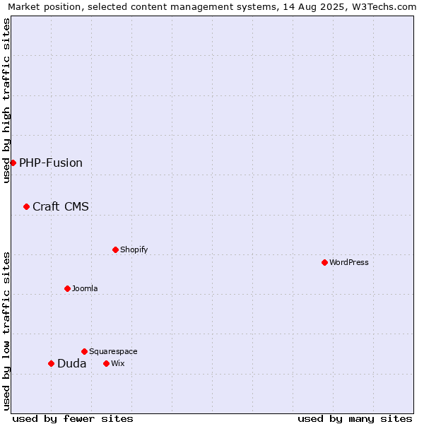Market position of Duda vs. Craft CMS vs. PHP-Fusion