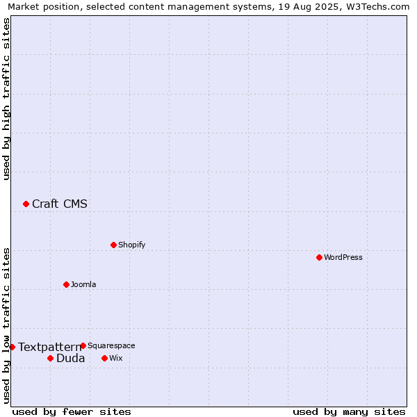 Market position of Duda vs. Craft CMS vs. Textpattern
