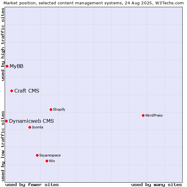 Market position of Craft CMS vs. MyBB vs. Dynamicweb CMS