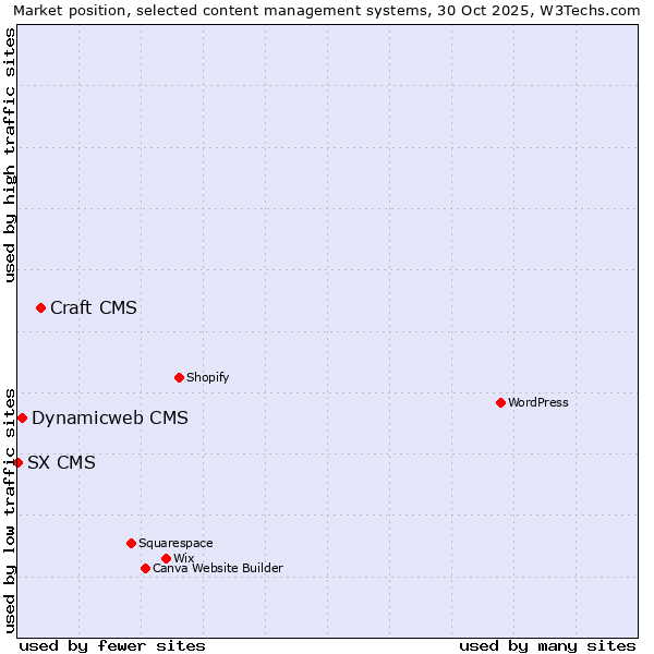 Market position of Craft CMS vs. Dynamicweb CMS vs. SX CMS