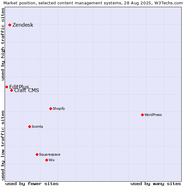 Market position of Craft CMS vs. Zendesk vs. EditPlus