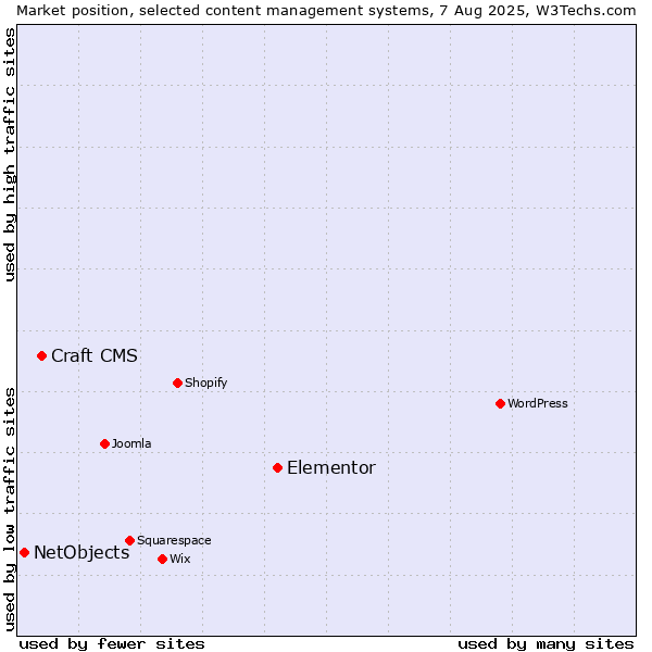 Market position of Elementor vs. Craft CMS vs. NetObjects