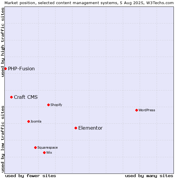 Market position of Elementor vs. Craft CMS vs. PHP-Fusion