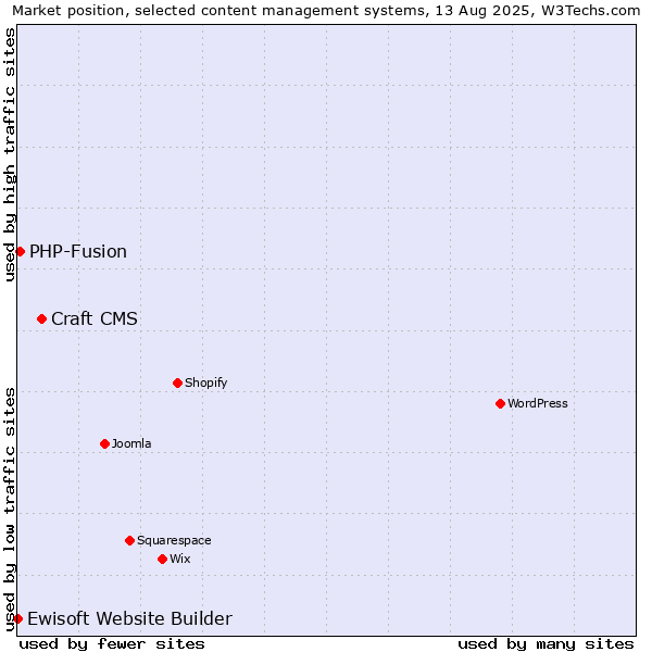 Market position of Craft CMS vs. PHP-Fusion vs. Ewisoft Website Builder