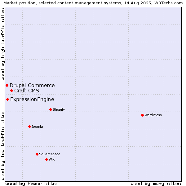 Market position of Craft CMS vs. ExpressionEngine vs. Drupal Commerce