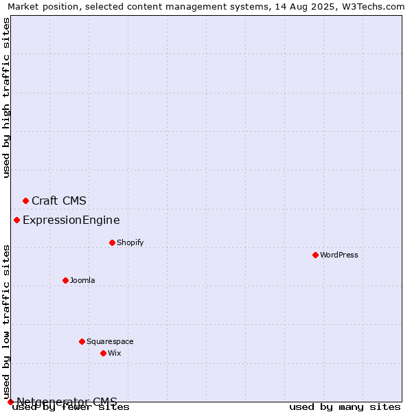 Market position of Craft CMS vs. ExpressionEngine vs. Netgenerator CMS