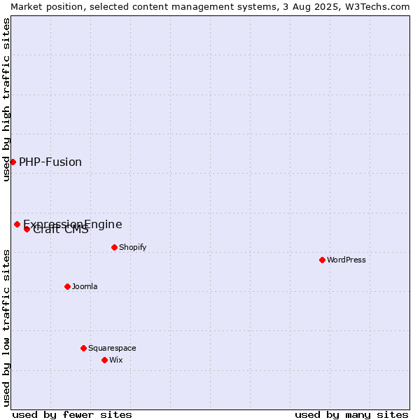 Market position of Craft CMS vs. ExpressionEngine vs. PHP-Fusion