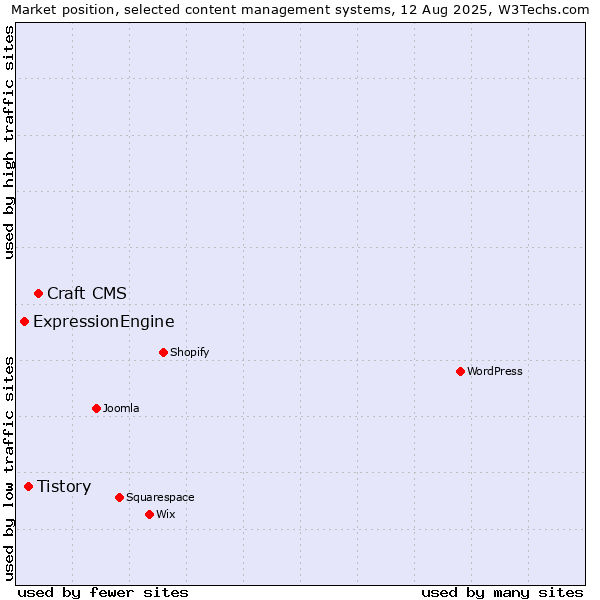 Market position of Craft CMS vs. Tistory vs. ExpressionEngine