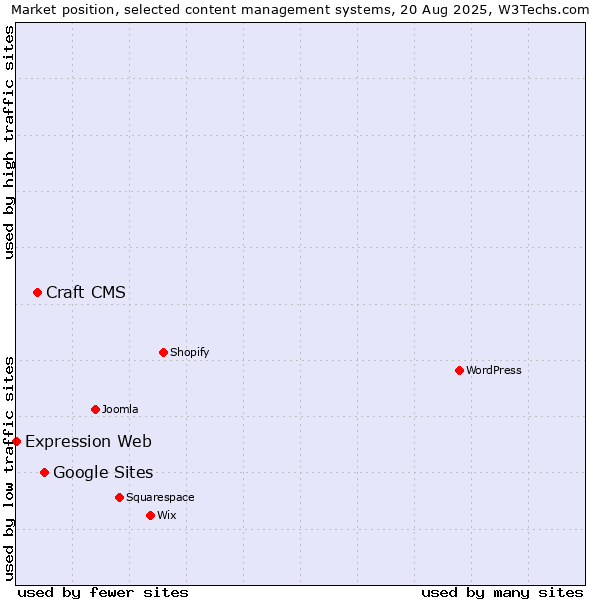 Market position of Google Sites vs. Craft CMS vs. Expression Web