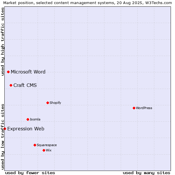 Market position of Craft CMS vs. Microsoft Word vs. Expression Web