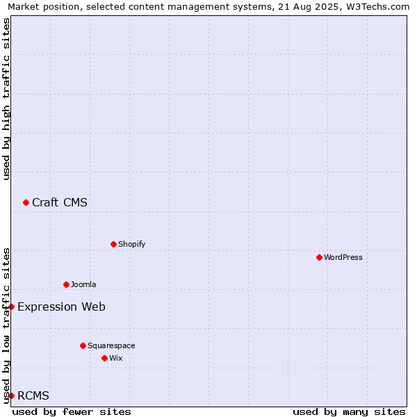 Market position of Craft CMS vs. RCMS vs. Expression Web