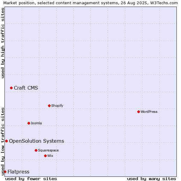 Market position of Craft CMS vs. OpenSolution Systems vs. Flatpress