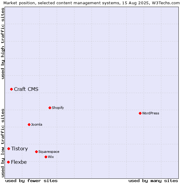 Market position of Craft CMS vs. Tistory vs. Flexbe