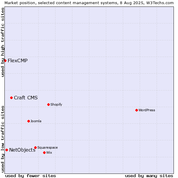 Market position of Craft CMS vs. NetObjects vs. FlexCMP