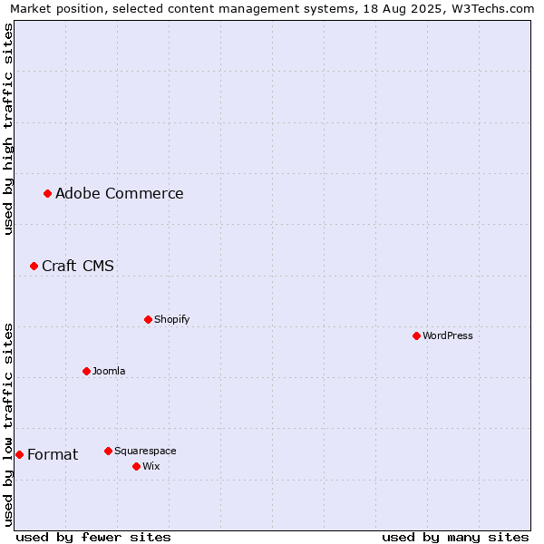 Market position of Adobe Commerce vs. Craft CMS vs. Format