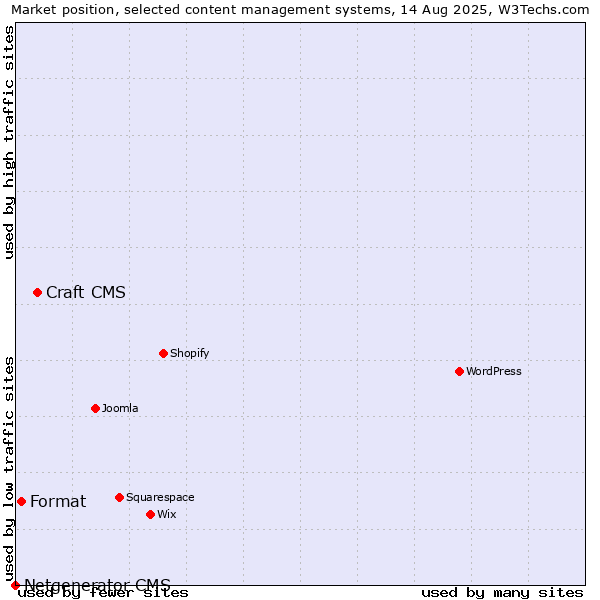 Market position of Craft CMS vs. Format vs. Netgenerator CMS
