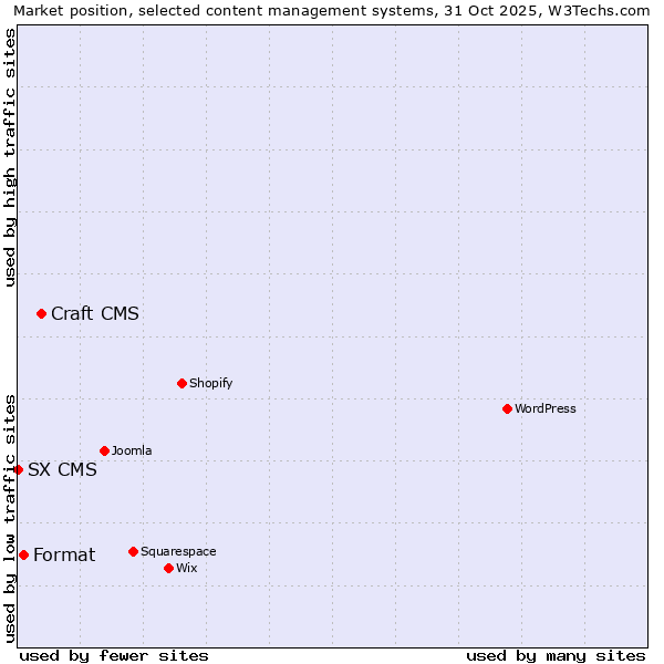 Market position of Craft CMS vs. Format vs. SX CMS