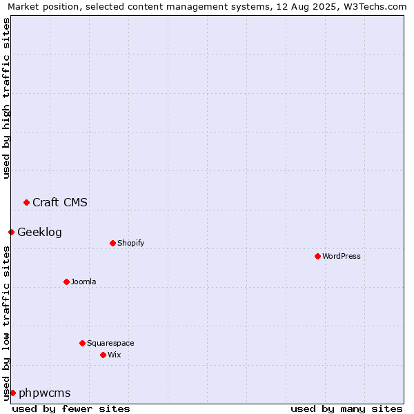 Market position of Craft CMS vs. phpwcms vs. Geeklog