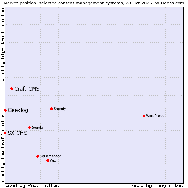 Market position of Craft CMS vs. Geeklog vs. SX CMS