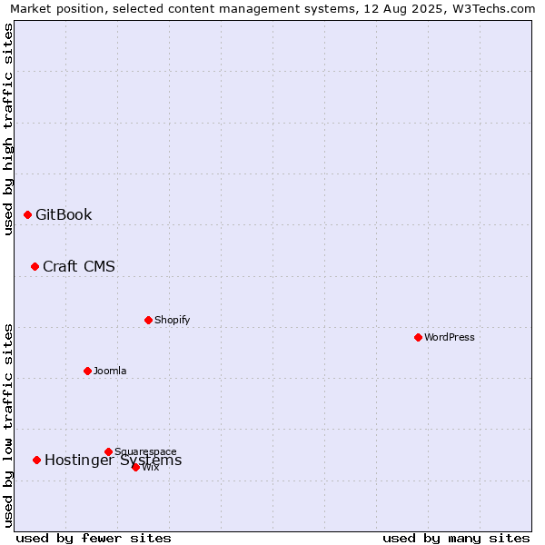 Market position of Hostinger Systems vs. Craft CMS vs. GitBook