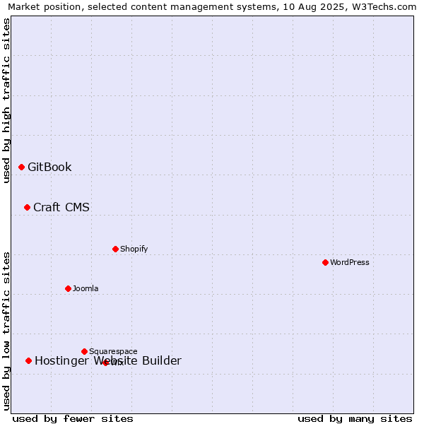 Market position of Hostinger Website Builder vs. Craft CMS vs. GitBook