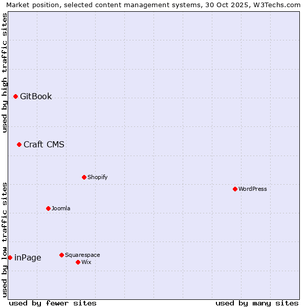 Market position of Craft CMS vs. GitBook vs. inPage
