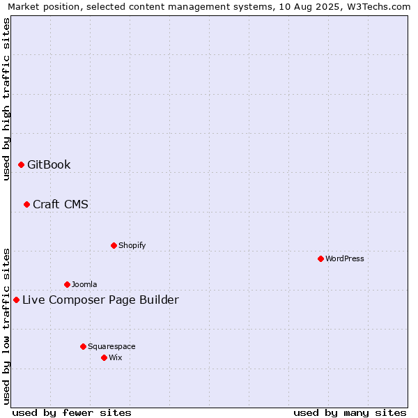 Market position of Craft CMS vs. GitBook vs. Live Composer Page Builder