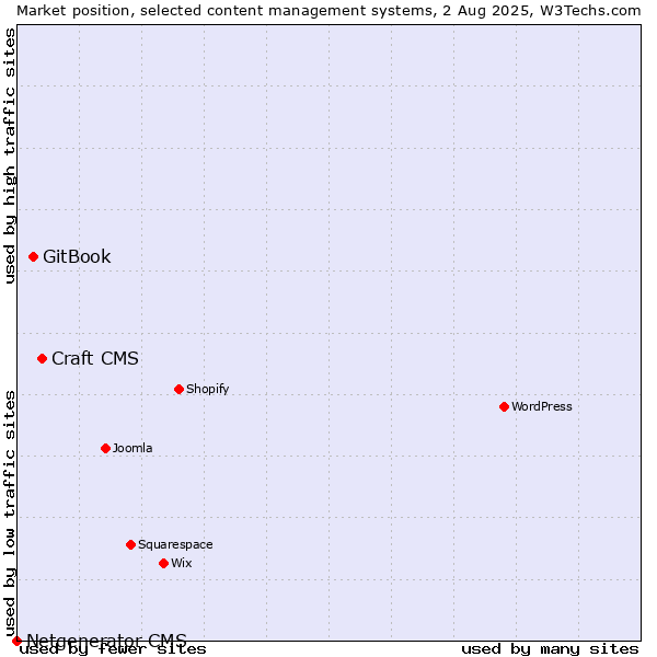 Market position of Craft CMS vs. GitBook vs. Netgenerator CMS