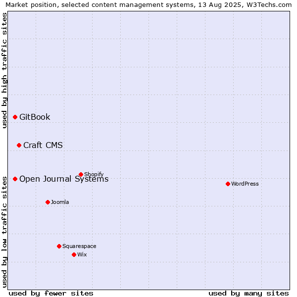 Market position of Craft CMS vs. GitBook vs. Open Journal Systems