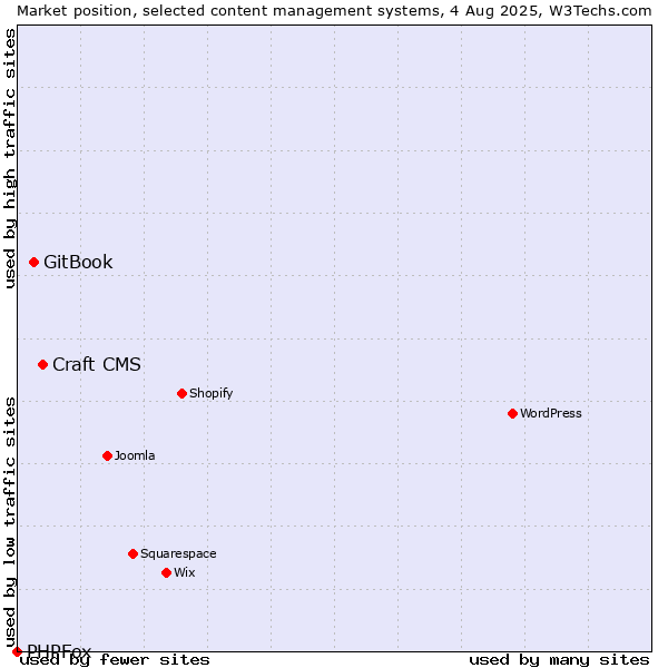 Market position of Craft CMS vs. GitBook vs. PHPFox
