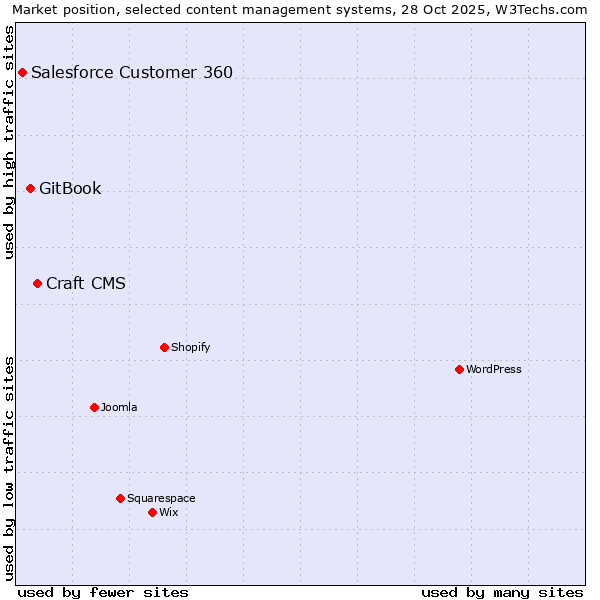 Market position of Craft CMS vs. GitBook vs. Salesforce Customer 360