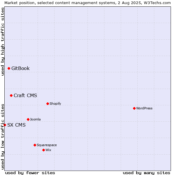 Market position of Craft CMS vs. GitBook vs. SX CMS