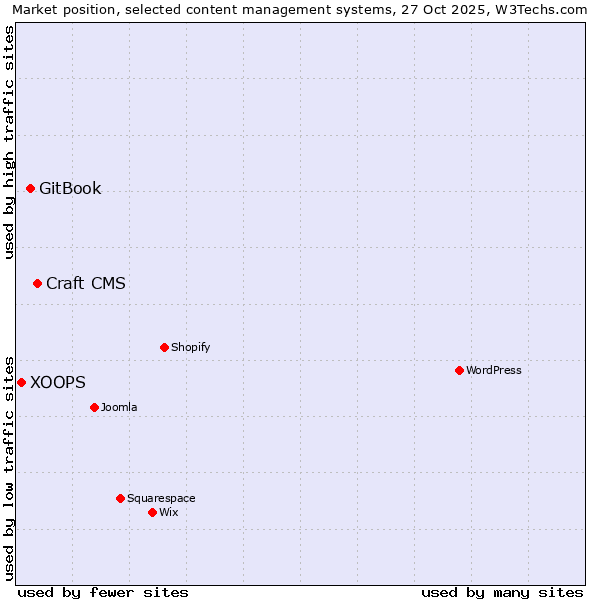 Market position of Craft CMS vs. GitBook vs. XOOPS